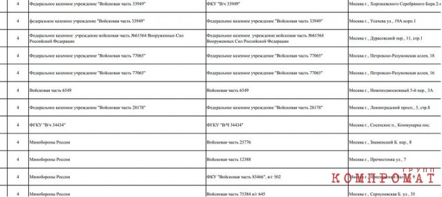 Part of the list listing objects of the Ministry of Defense