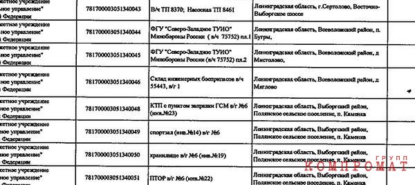 List of objects in the Leningrad region