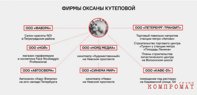 Firms of Oksana Kutepova