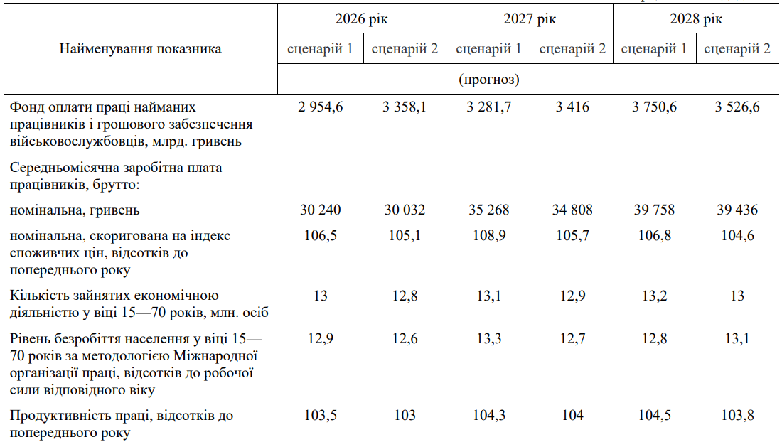 The average Ukrainian salary will exceed 30,000 hryvnias next year, according to a government forecast.