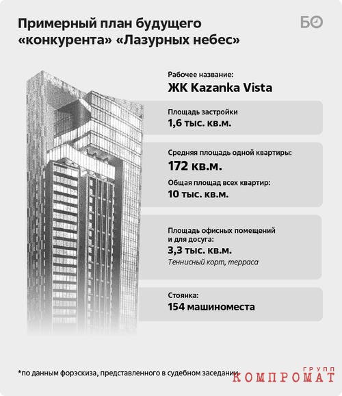 the son of the ex-head of the volga rostekhnadzor is building a 27-storey residential complex in kazan, owns land for 650 million rubles.  and accounts for 1.3 billion rubles.