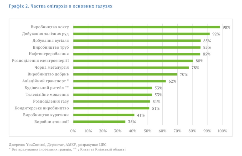 oligarchy of ukraine. origin and development