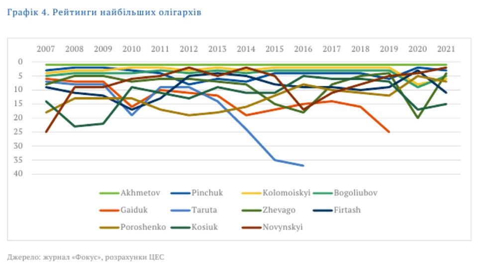 oligarchy of ukraine. origin and development