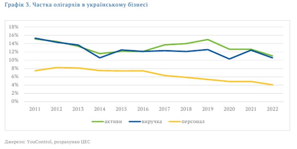 oligarchy of ukraine. origin and development