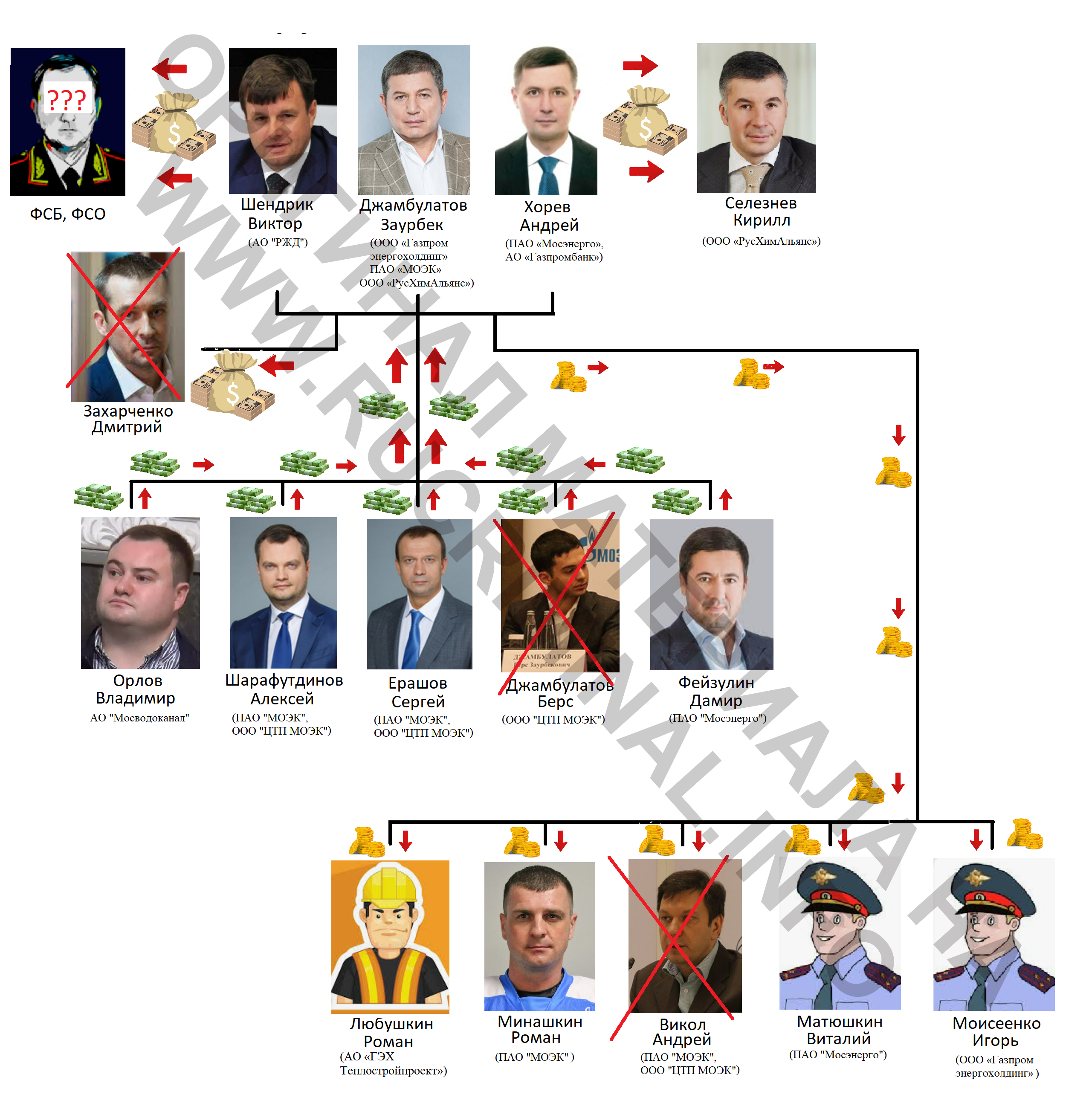 Rotenberg, MOEC, Russian Railways, Khorev, Shendrik, Erashov, Lyubushkin, Minashkin, Dzhambulatov, Vikol, Sharafutdinov, Expertproject, organized crime, fraud