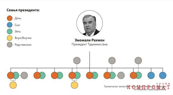 The daughter of the President of Tajikistan built a medical empire on government contracts