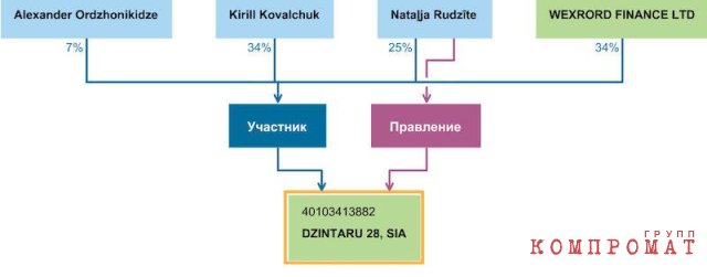 Ownership scheme of the company Dzirntaru 28