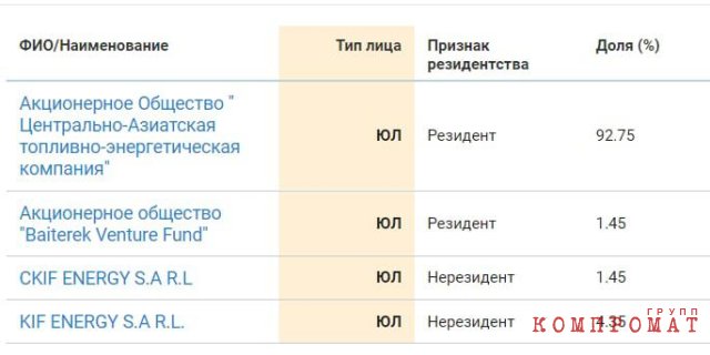 Composition of shareholders of TsATEK JSC (2019)