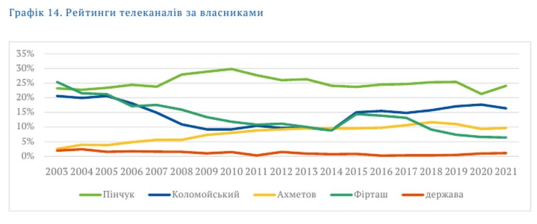 Chart 14. TV channel ratings by owners