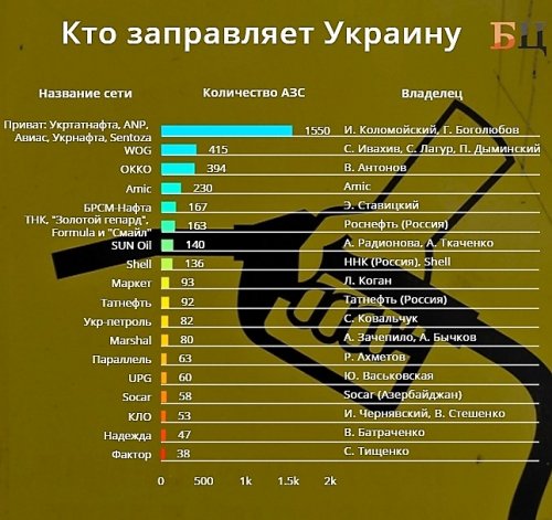 Who owns the gas stations in Ukraine?