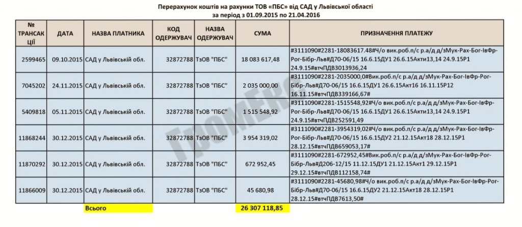 Public procurement in Lviv