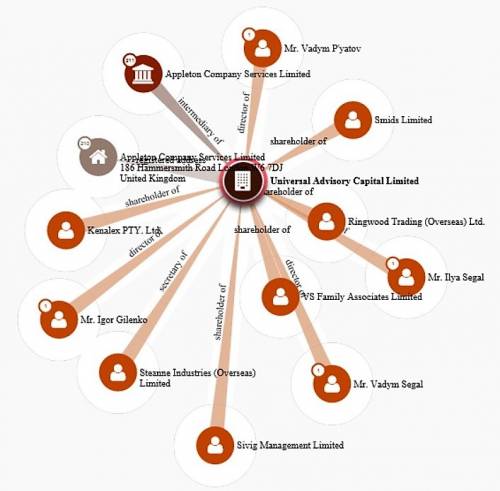 Universal Advisory Capital Limited Igor Gilenko: the elusive Joe from Nadra Bank. PART 1