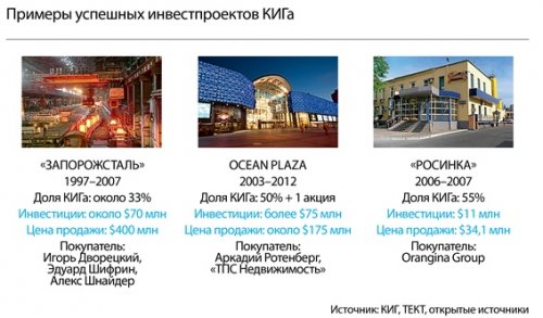 Kyiv investment group