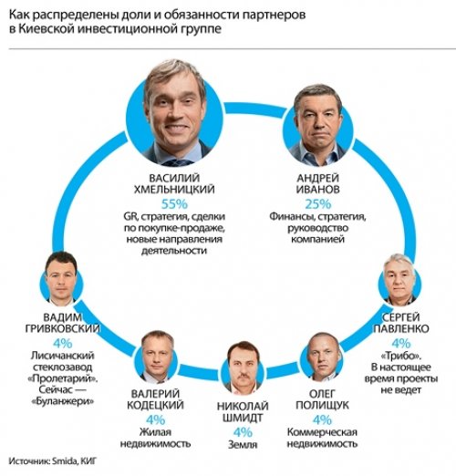 Kyiv Investment Group (KIG) of Vasily Khmelnitsky and Andrey Ivanov