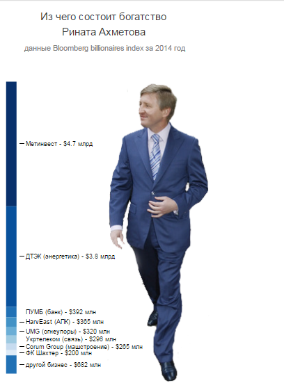 Akhmetov's wealth