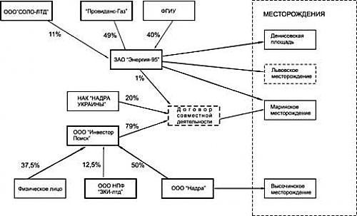 Scheme of JSC Investor Arsen Avakov