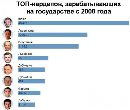 TOP 100 tender winners Ukraine