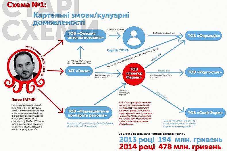 Per Bagriy, pharmaceutical mafia, Farmak, dossier, biography, incriminating evidence