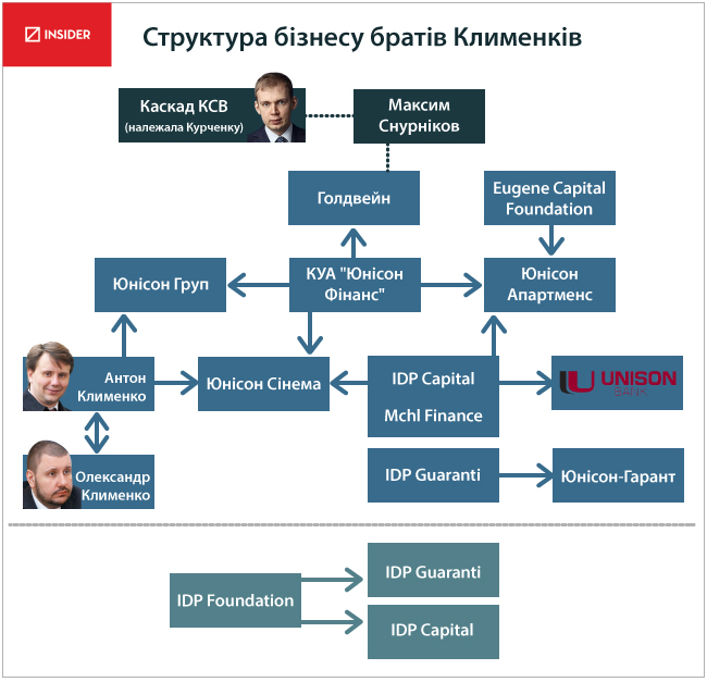 structure of the klimenko brothers