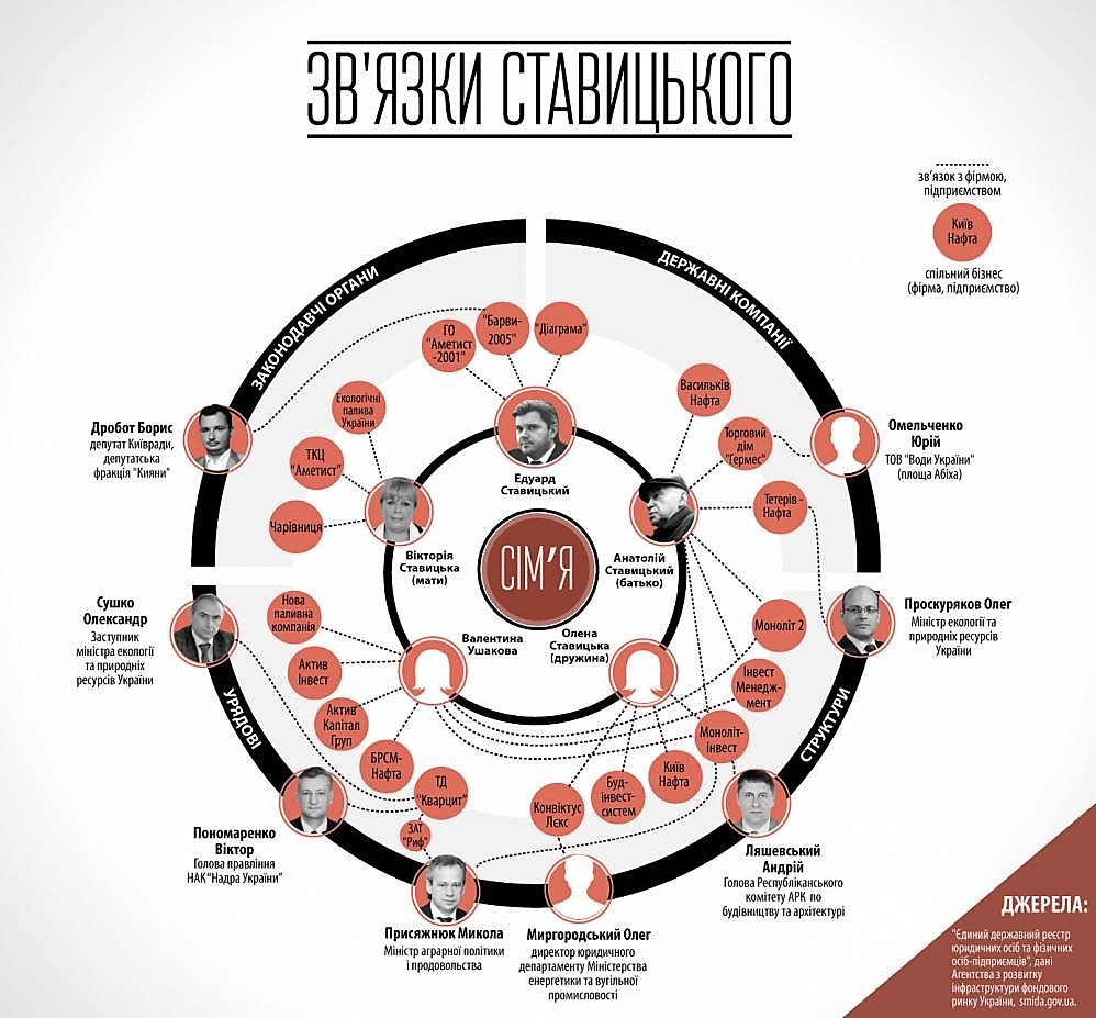 connections of eduard stavitsky