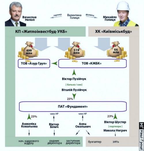 nepop, golitsa, azur group, jsc fundament