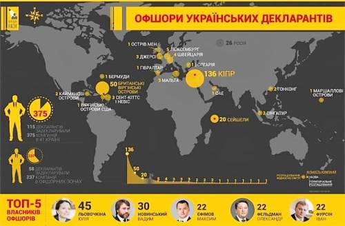 ukrainian offshore companies