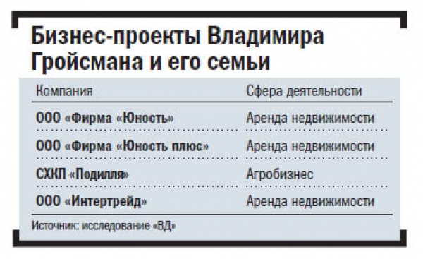 business of Vladimir Groysman