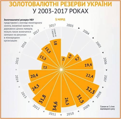 gold and foreign exchange reserves of ukraine