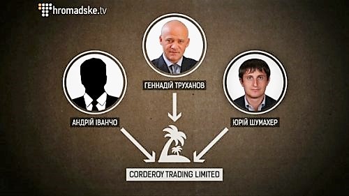 corderoy trading limited, gennady trukhanov, andrey ivancho, yuri shumacher