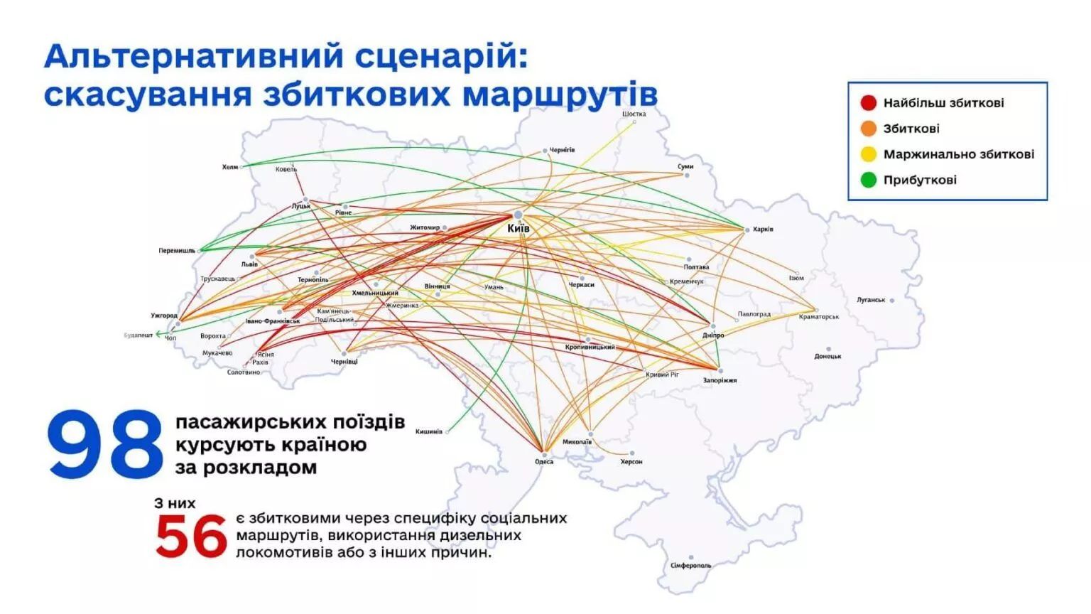 Financial map of UZ passenger transportation: 56 out of 98 trains are unprofitable. Red lines indicate the most economically unprofitable routes, which are unprofitable due to social functions and the use of diesel traction.