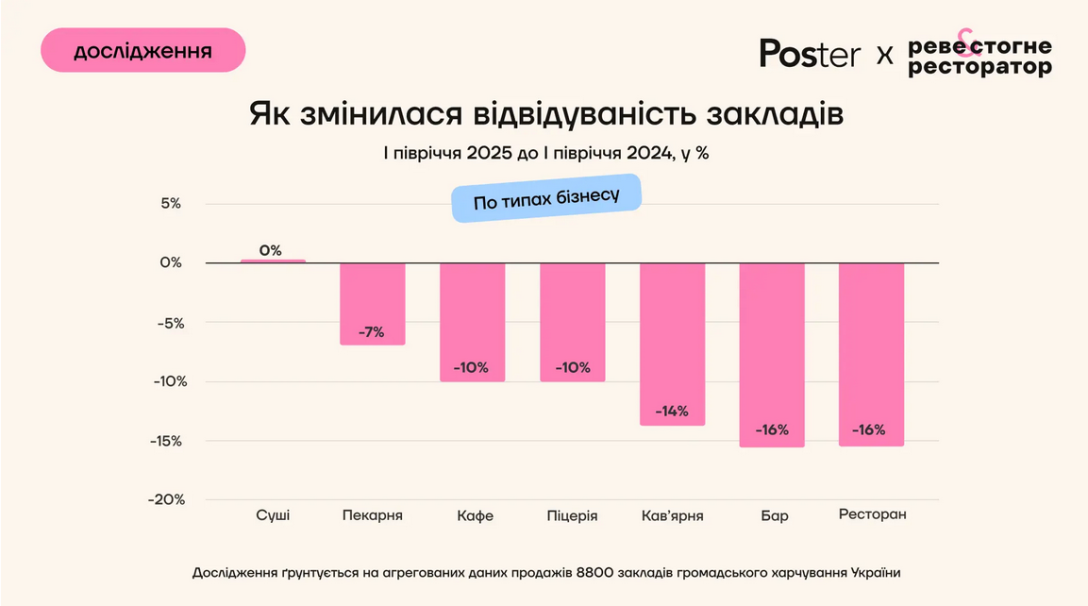 How has the attendance of establishments changed?
