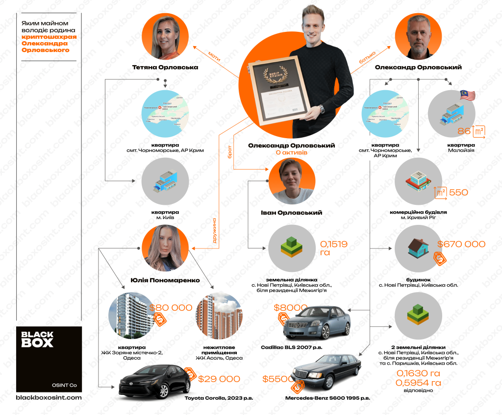 Инфографика с данными о том, каким имуществом владеют члены семьи основателя Financial Freedom Academy Александра Орловского