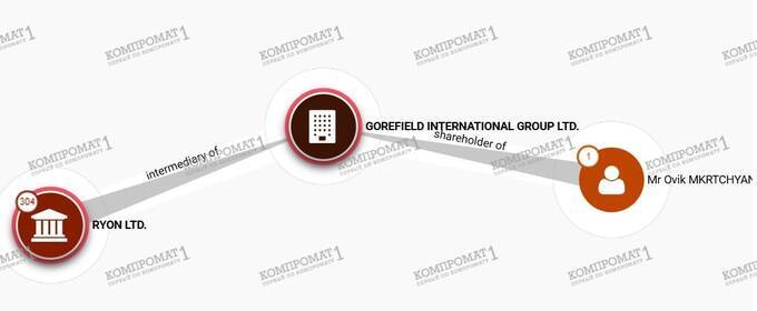 Ovik Mkrtchyan’s corruption schemes: from Karimov’s