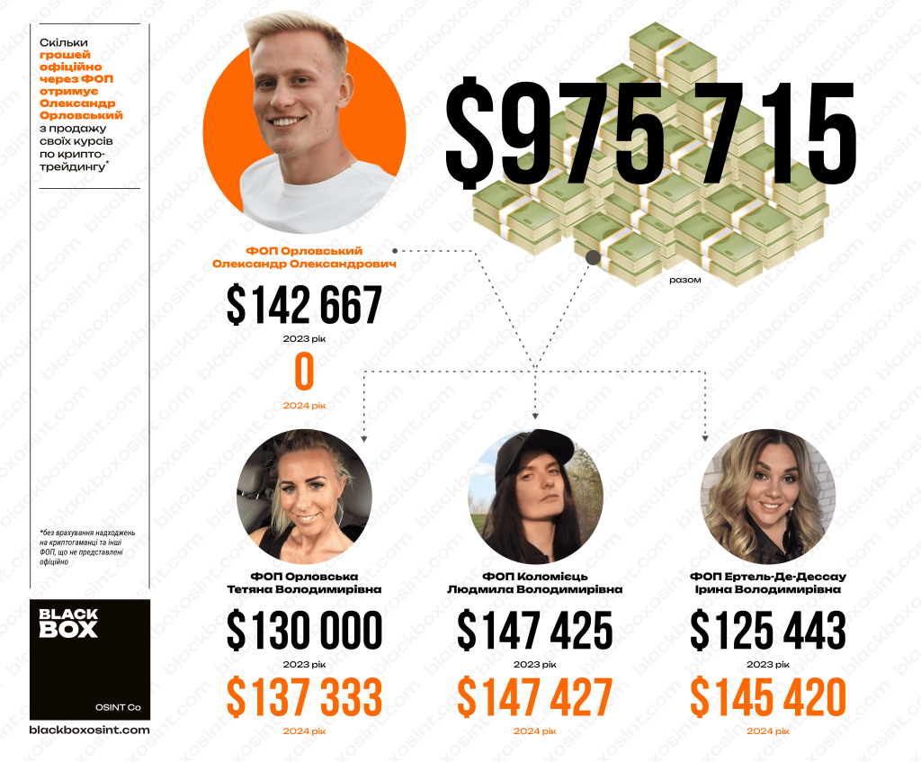 Инфографика с данными, сколько ФЛП Александра Орловского, Татьяны Орловской, Людмилы Коломиец и Ирина Эртель-Де-Дессау получили от учеников Financial Freedom Academy за 2023 и 2024 годы