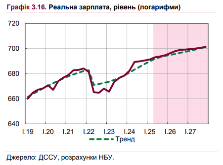 Ukrainians' salaries will rise rapidly: what to expect in the next three years